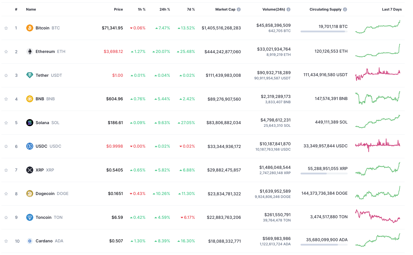 A chart of the market cap of a company.