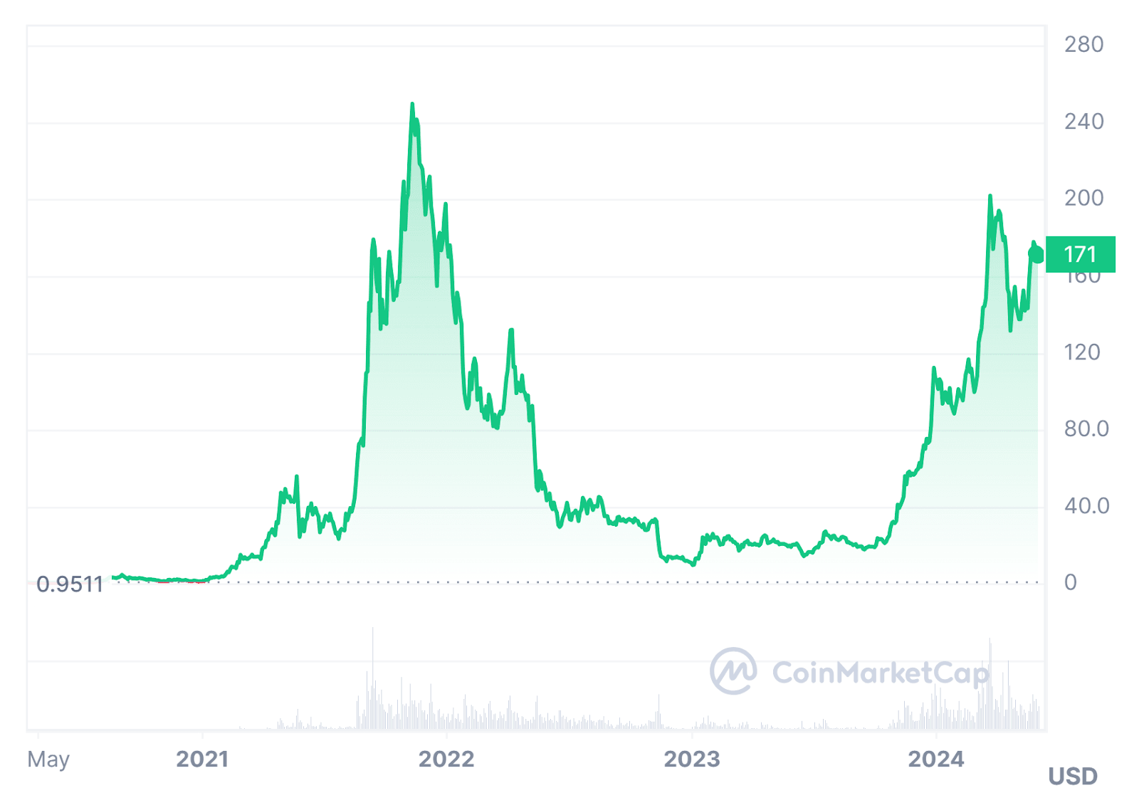 A graph of a stock market shows a downward trend.
